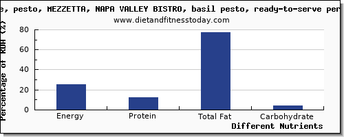 chart to show highest energy in calories in basil per 100g